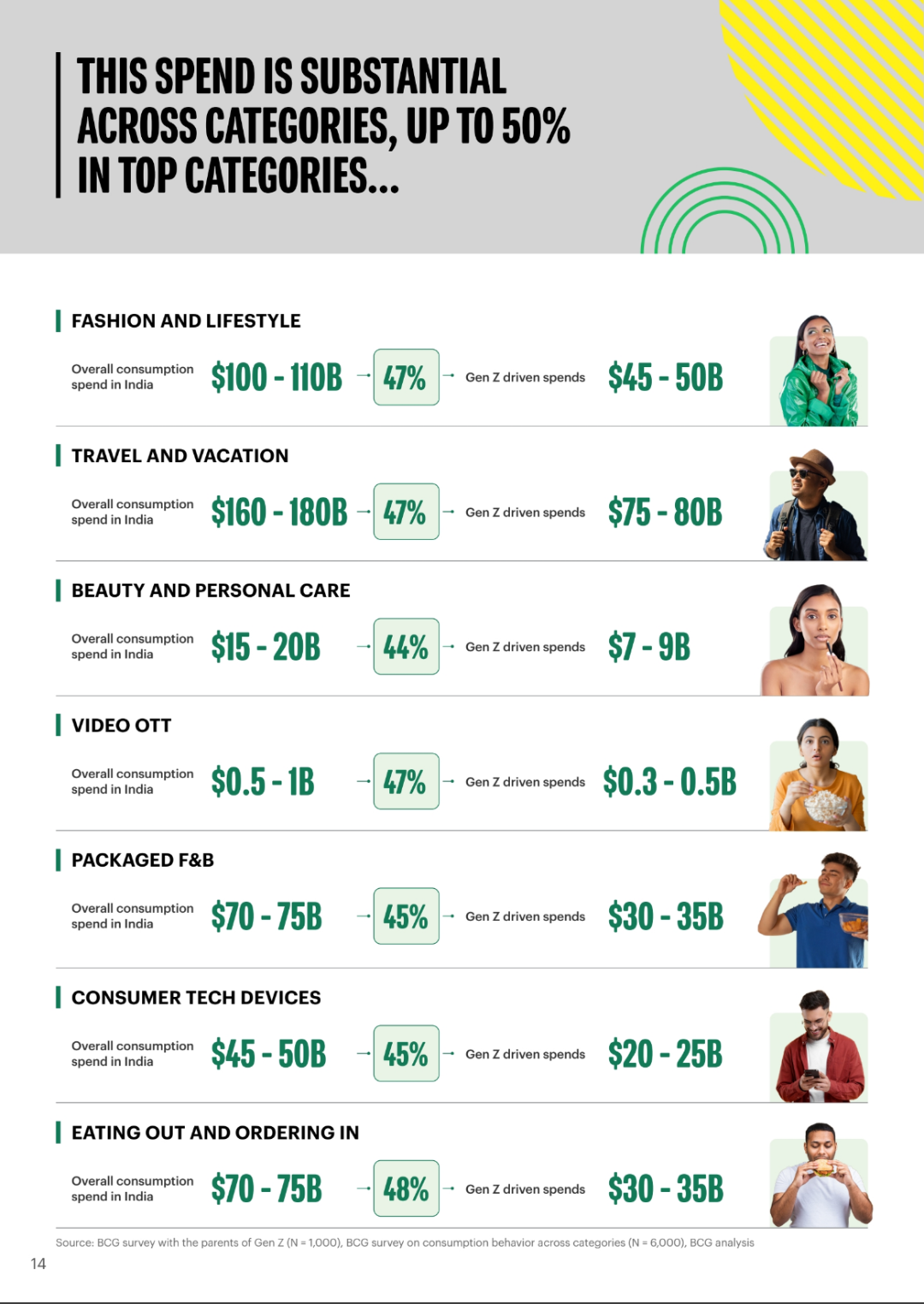 Fashion and lifestyle Generation z spending in India