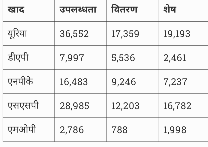 धार में किसानों को हो रही खाद की किल्लत